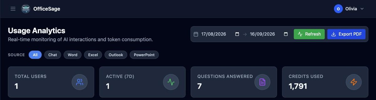 Usage Analytics dashboard with total users, active users, questions answered and credits used, filterable by Word, Excel, Outlook and PowerPoint